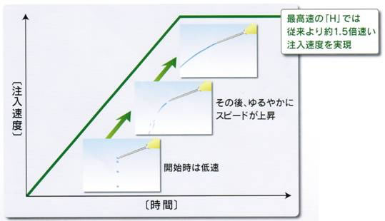 電動麻酔器による麻酔速度