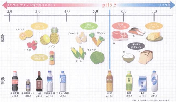 虫歯リスクの高い飲食物表